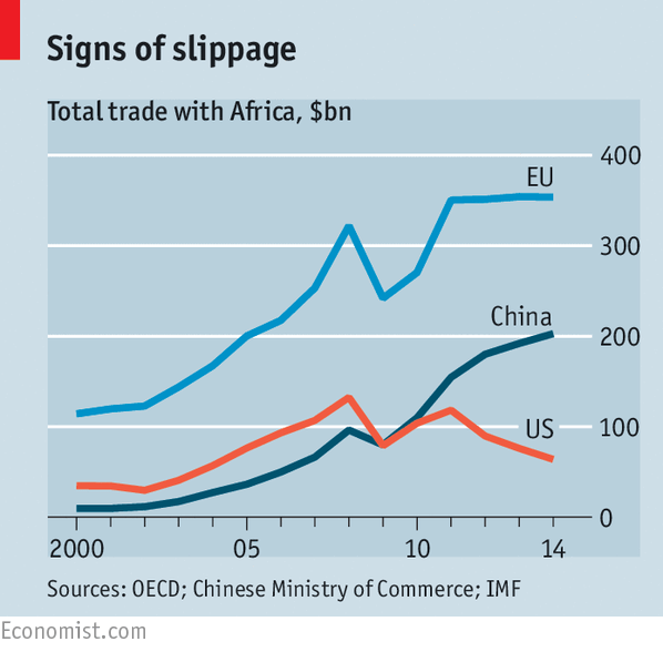 The economic relationship between Africa and America has declined over the years.
